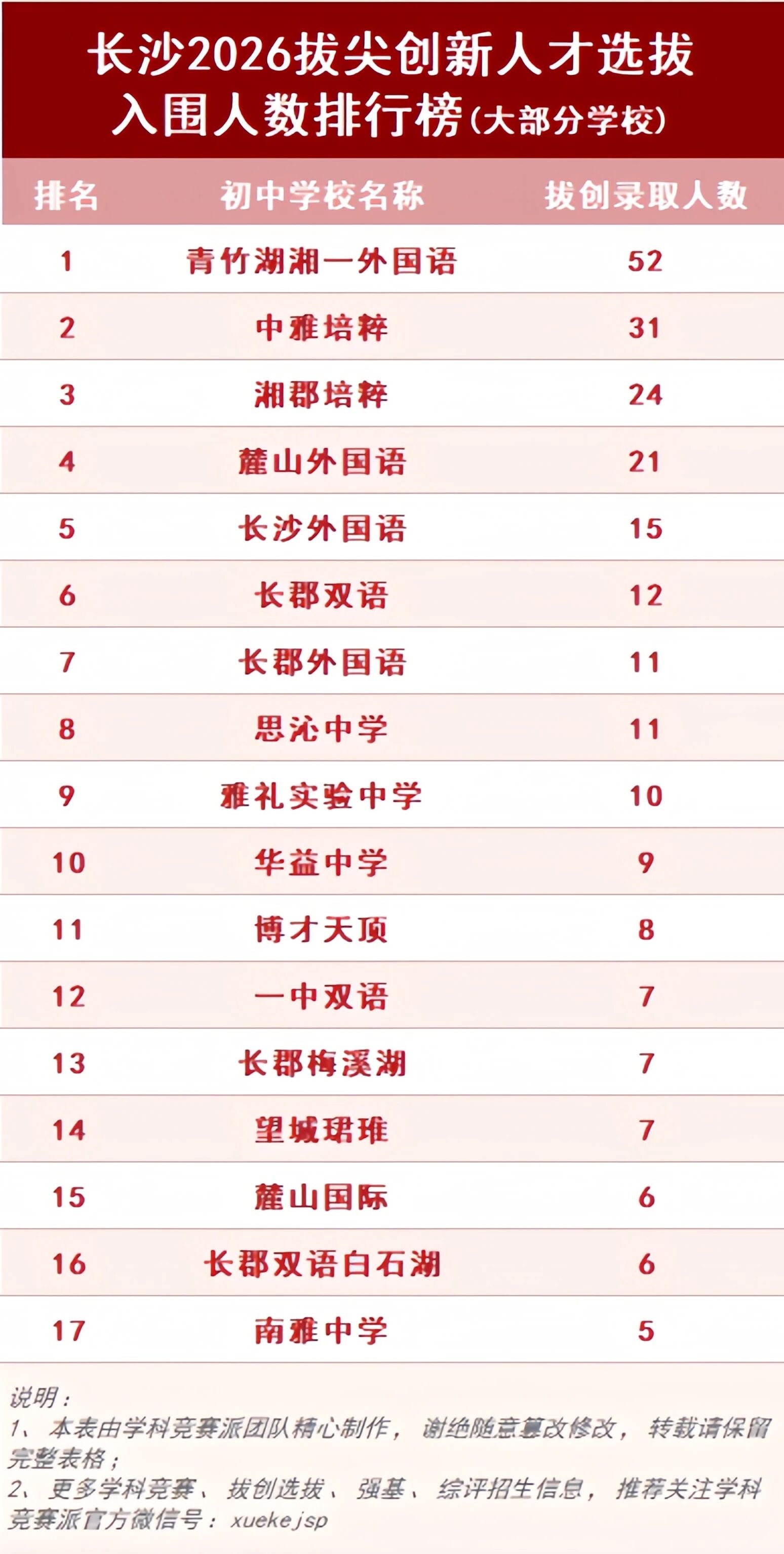 长沙2026拔创选拔入围人数