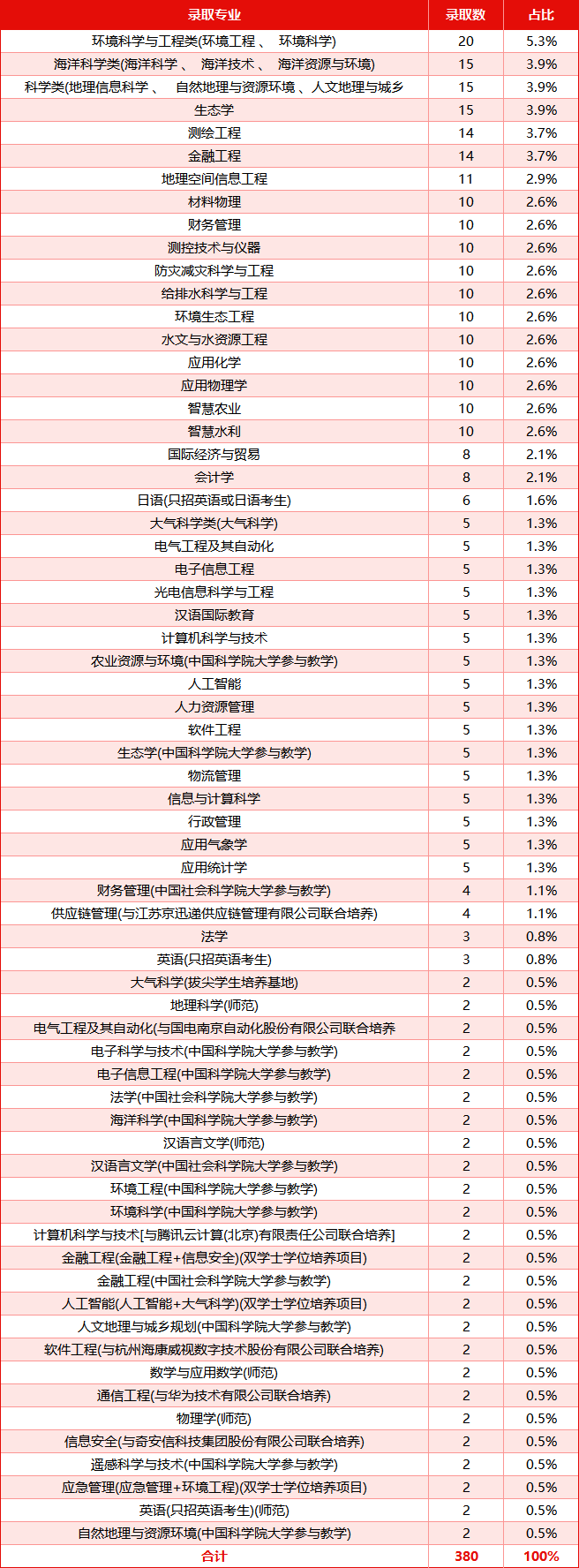 南信大综评2025招生计划