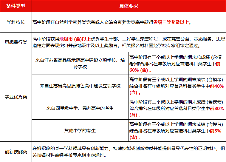 南信大综评2025报名条件