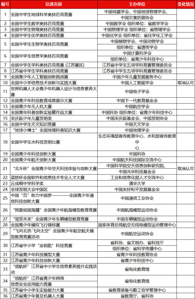 自然科学素养类竞赛名单