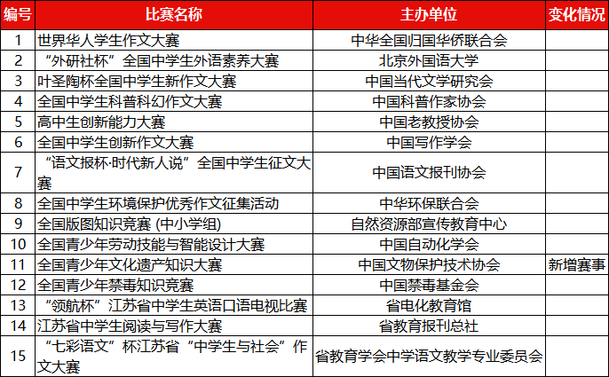人文综合素养类竞赛名单