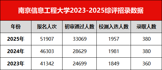 南信大23-25综评招录数据