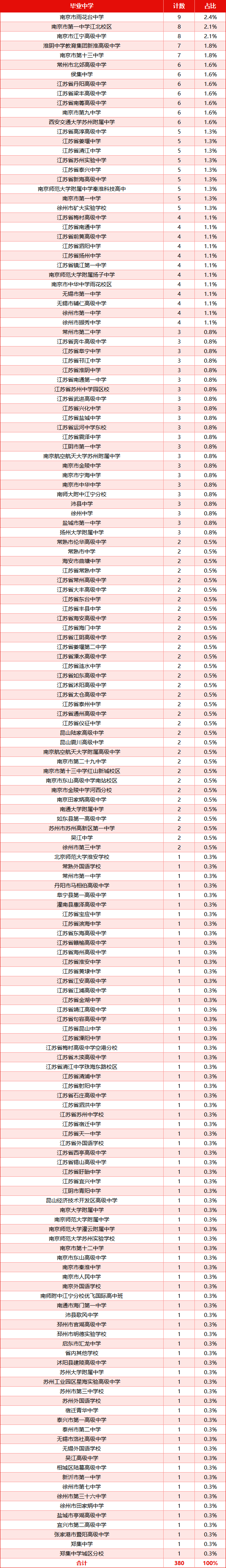2025南信大综评江苏各中学录取情况