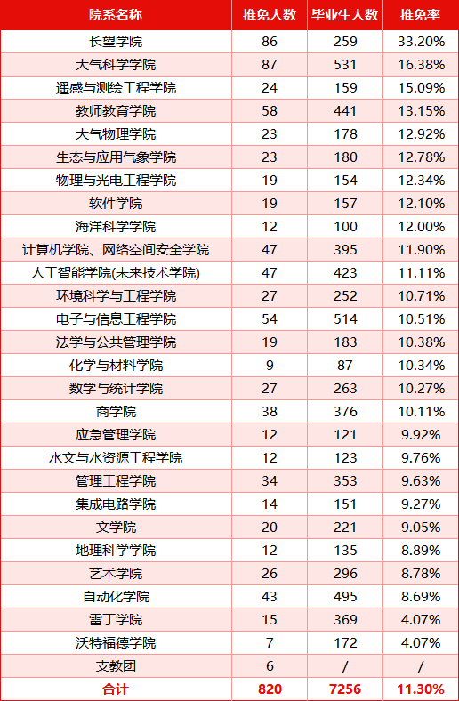 南信大保研数据