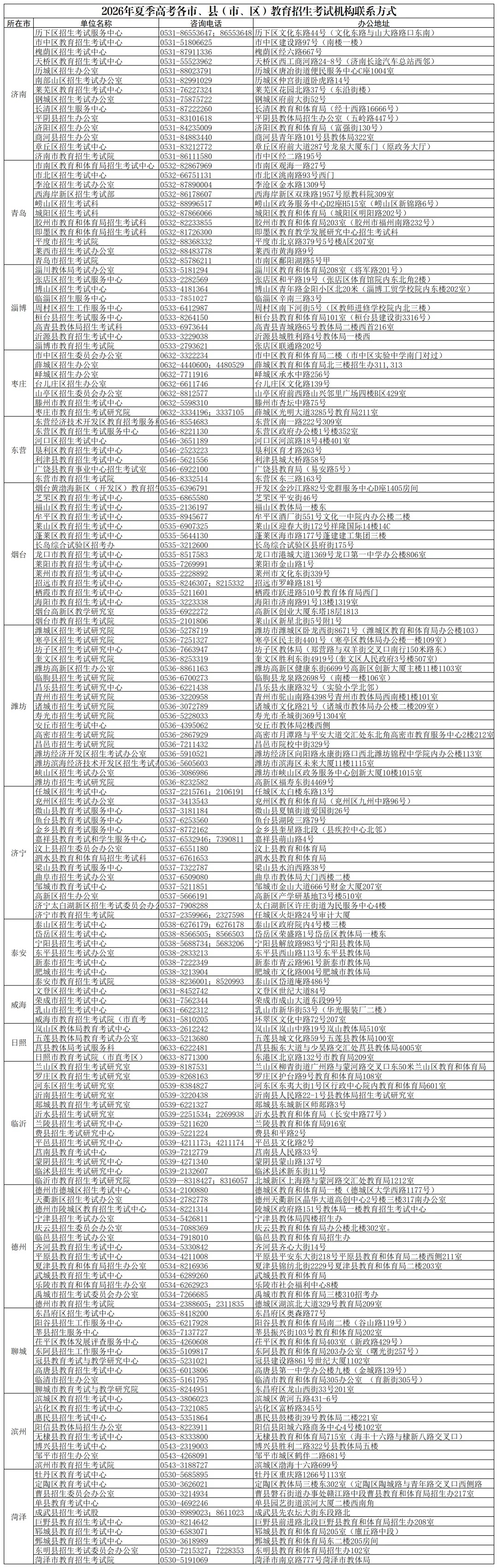 各县市区招办联系方式