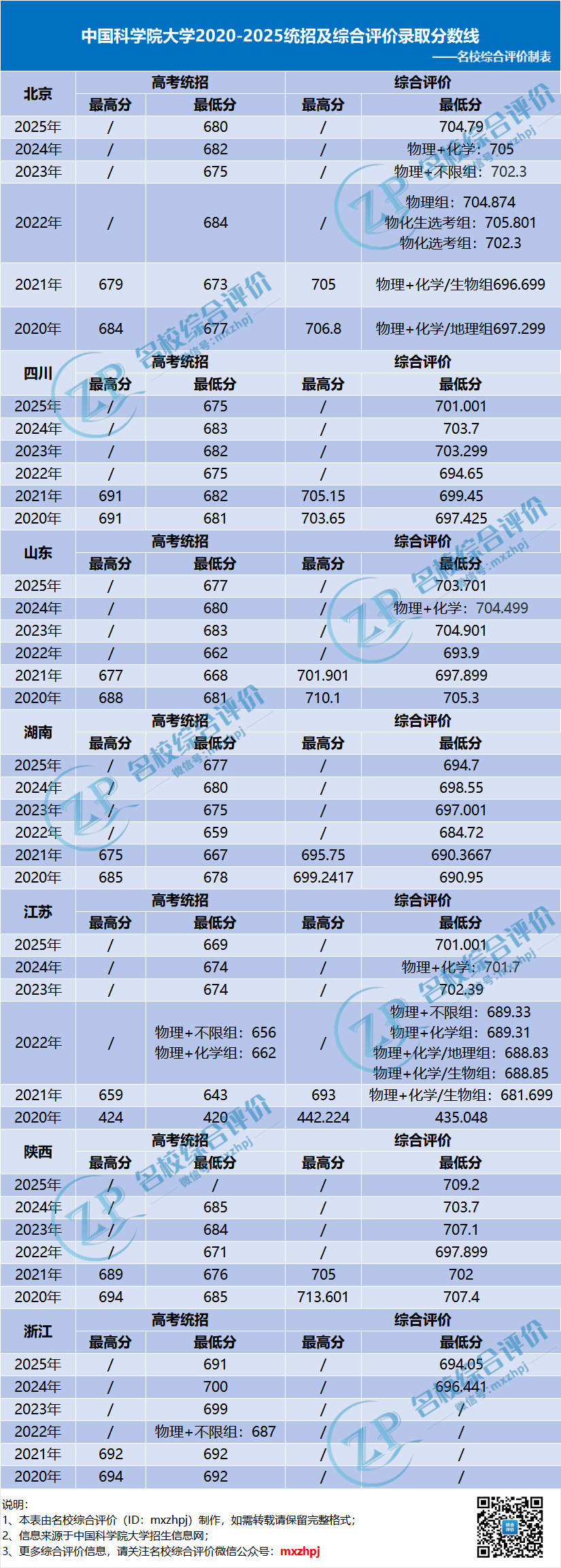国科大综合评价2020-2025录取分数线