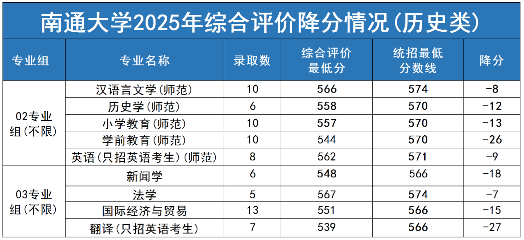 往年综合评价录取分数线