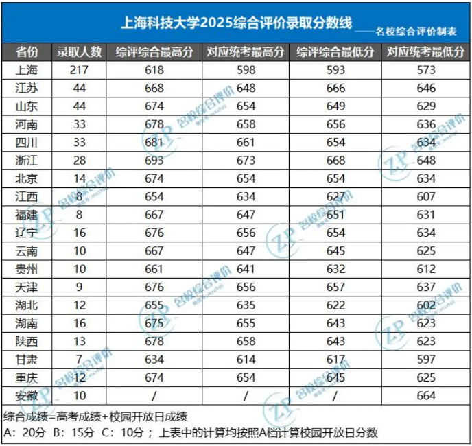 上海科技大学2025年综合评价录取分数线