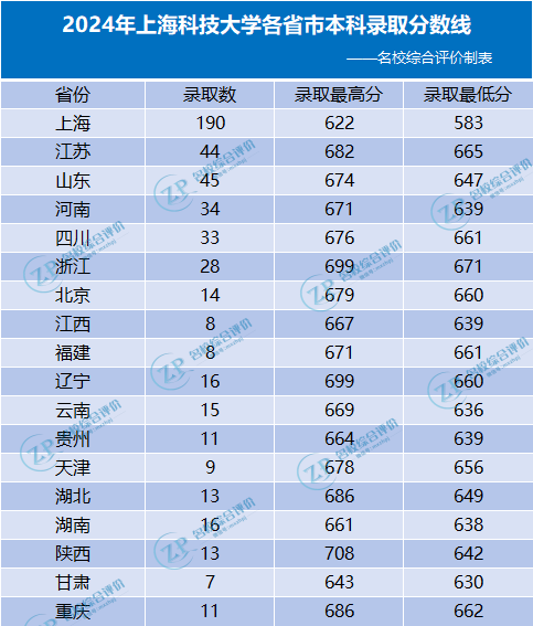 上海科技大学2024年综合评价录取分数线