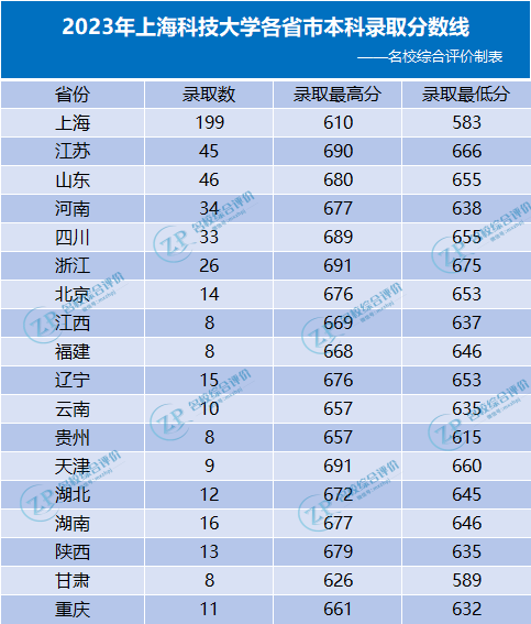 上海科技大学2023年综合评价录取分数线