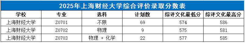 上财综评历年招录数据