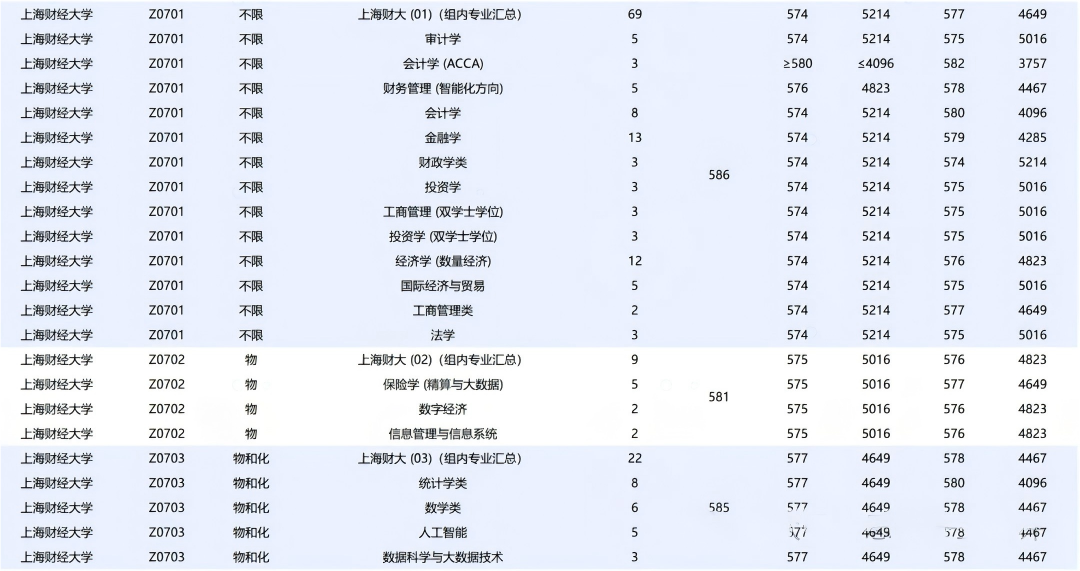 上财综评历年招录数据