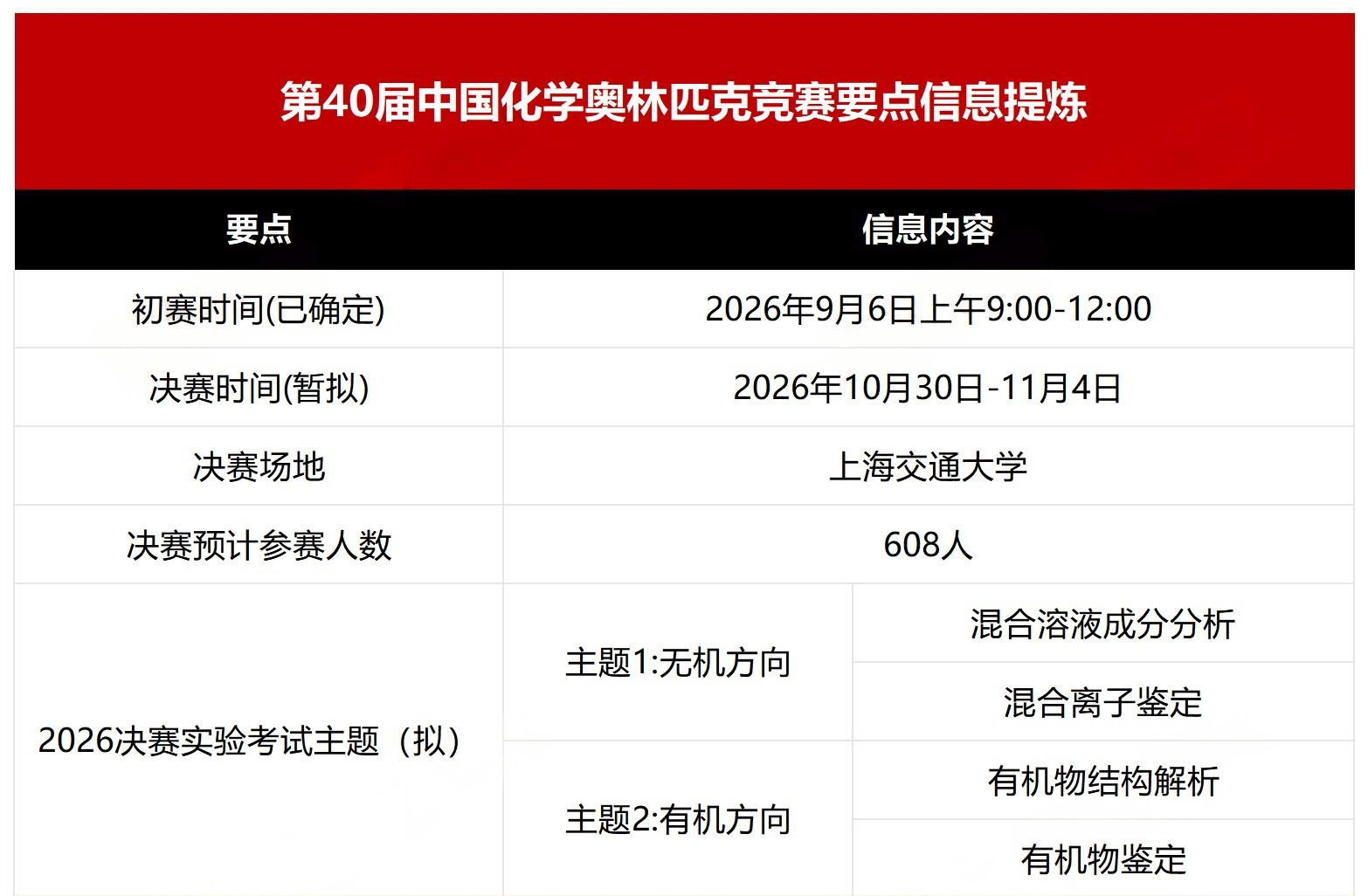 中国化学会2026年化学竞赛工作会议要点：决赛场地已定
