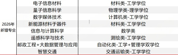 2026年南京邮电大学综合评价招生新增8个专业