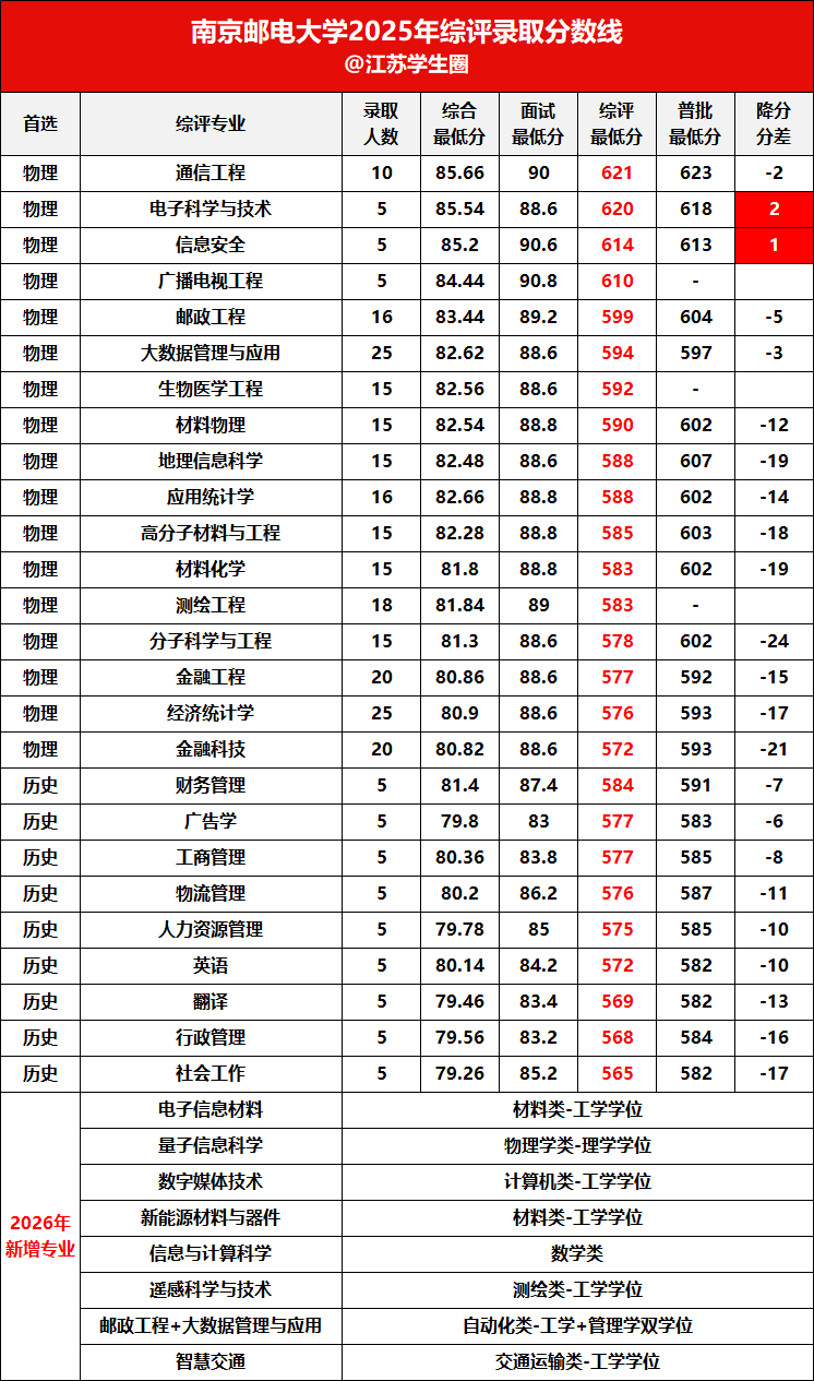 南邮综评录取分数线