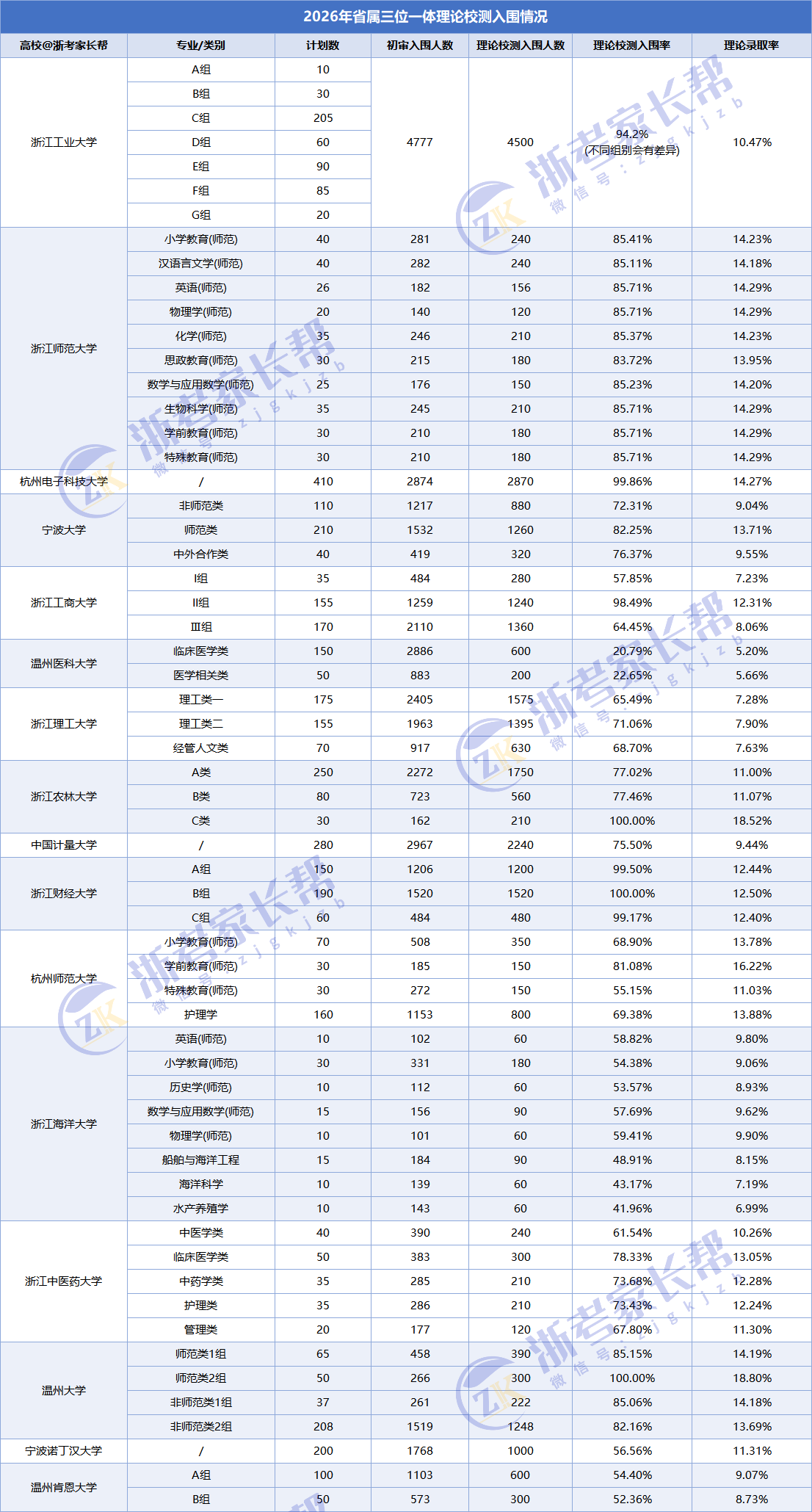 31所三位一体院校校测入围人数