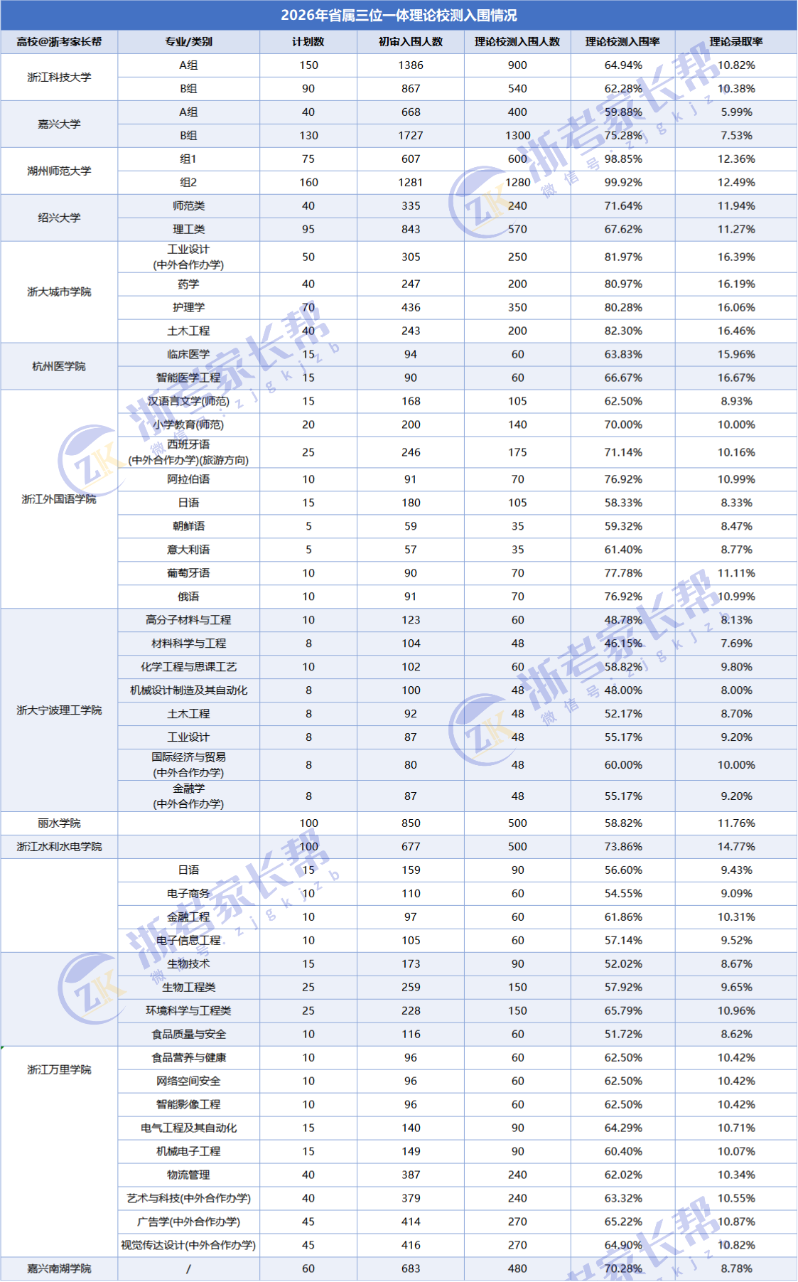 2026年浙江三位一体校测入围名单陆续公布，高考多少分能录取