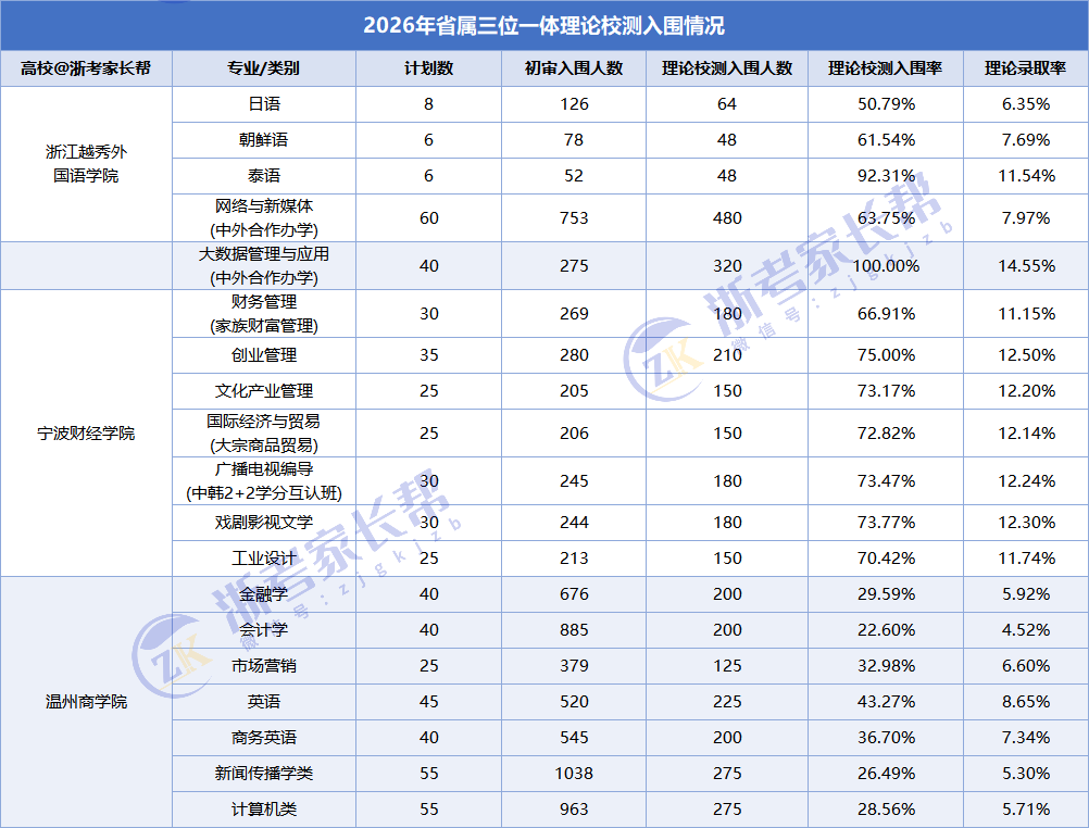2026年浙江三位一体校测入围名单陆续公布，高考多少分能录取