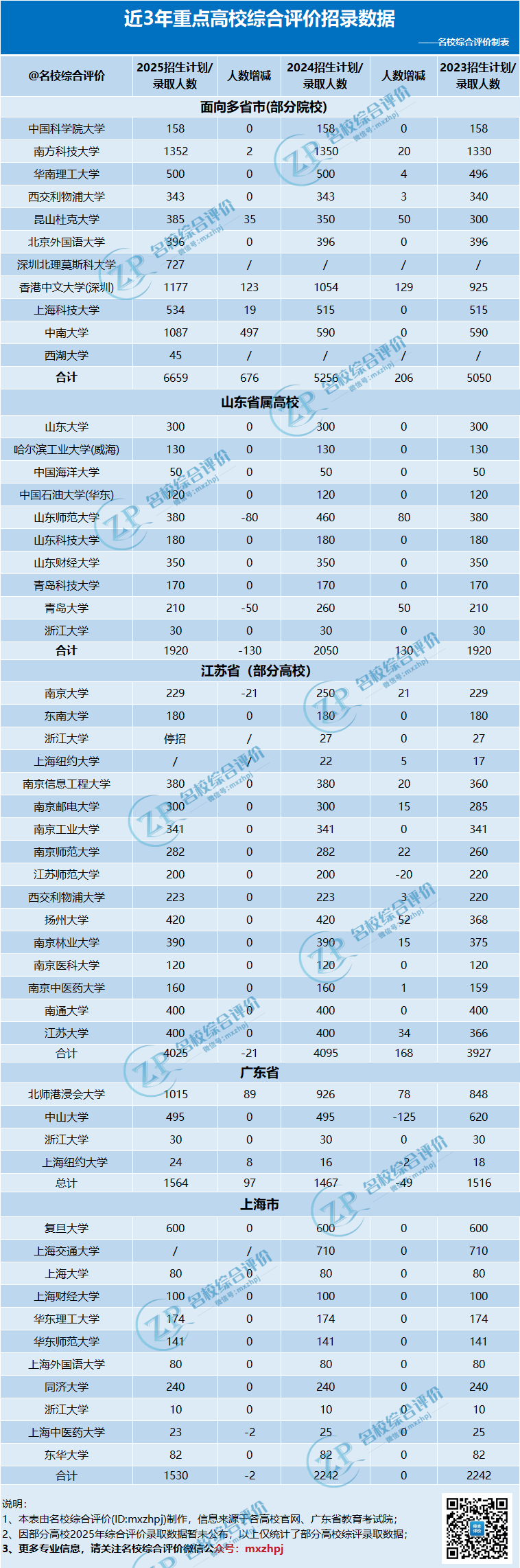 2023-2025年综合评价招录数据大盘点，2026年会扩招吗