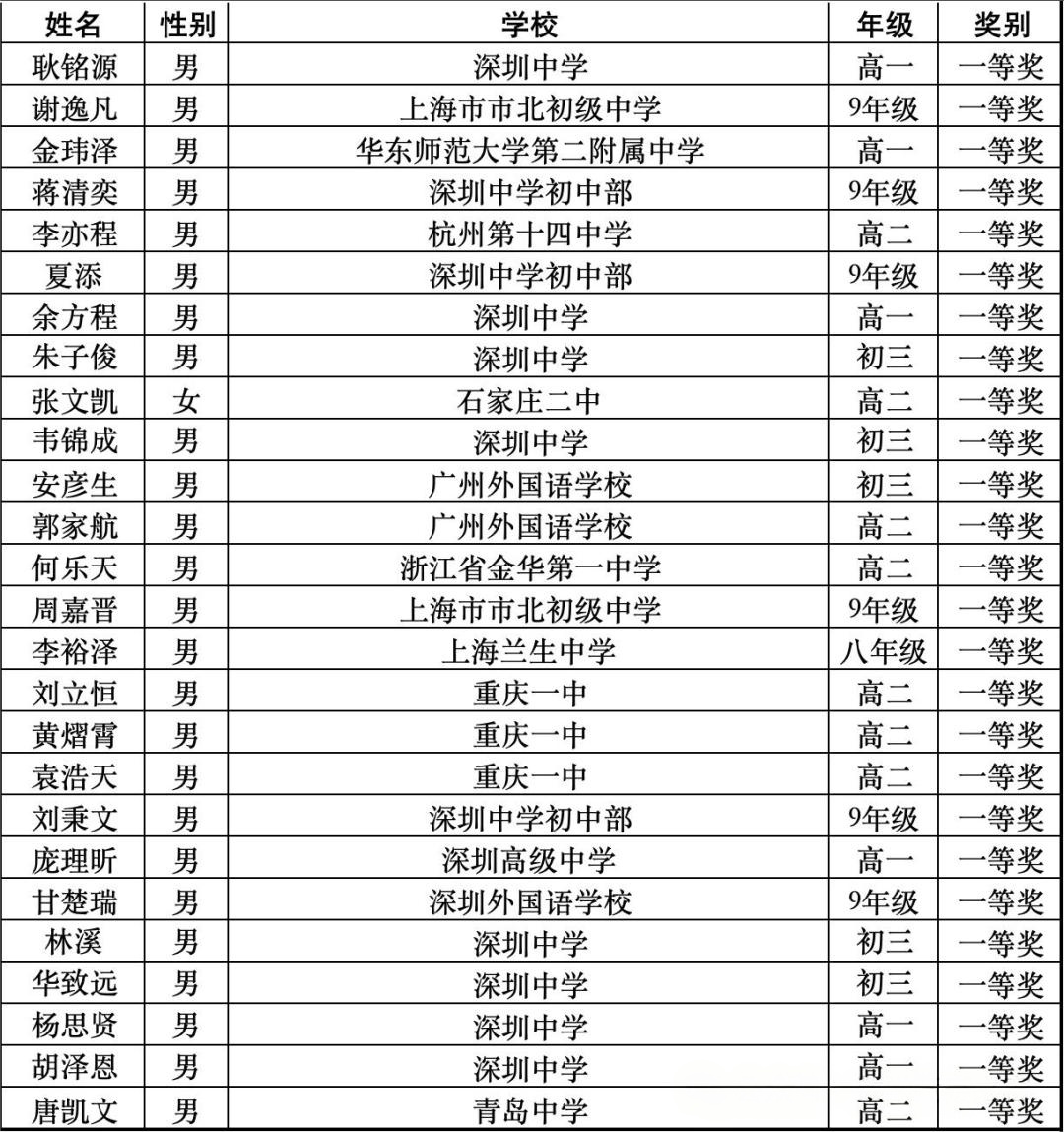 2026年丝绸之路数学竞赛中国区获奖名单