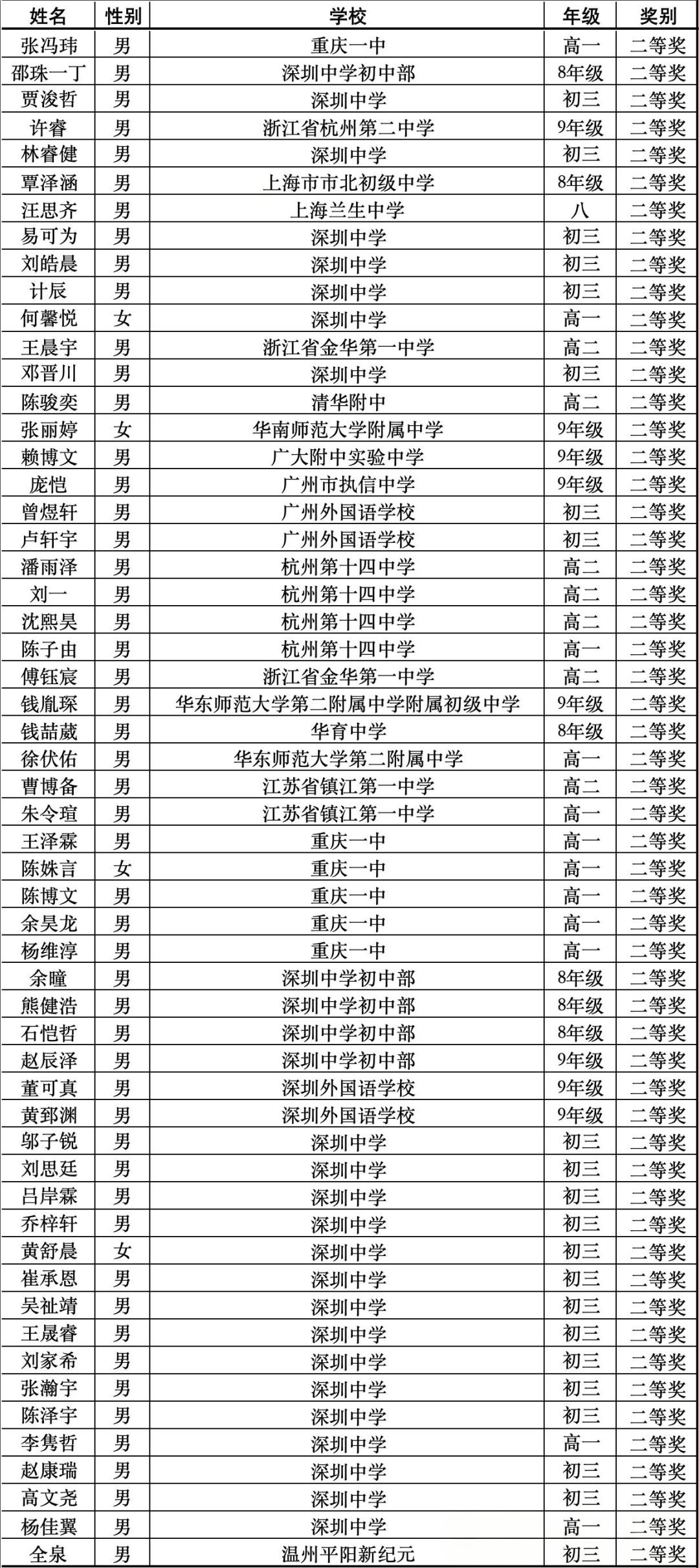 二等奖获奖名单（56人）