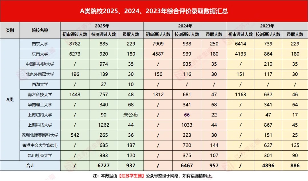 2025江苏综合评价各高校录取数据