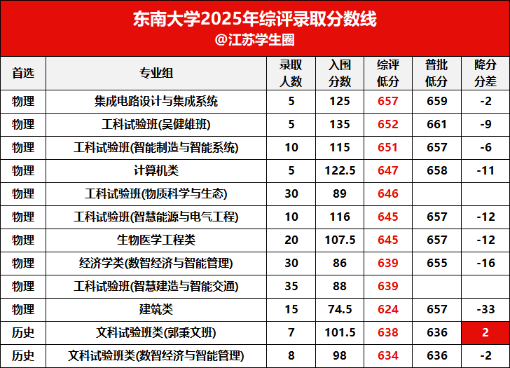 东南大学综评录取分数线