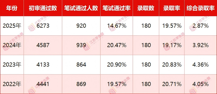 东南大学综评招录数据