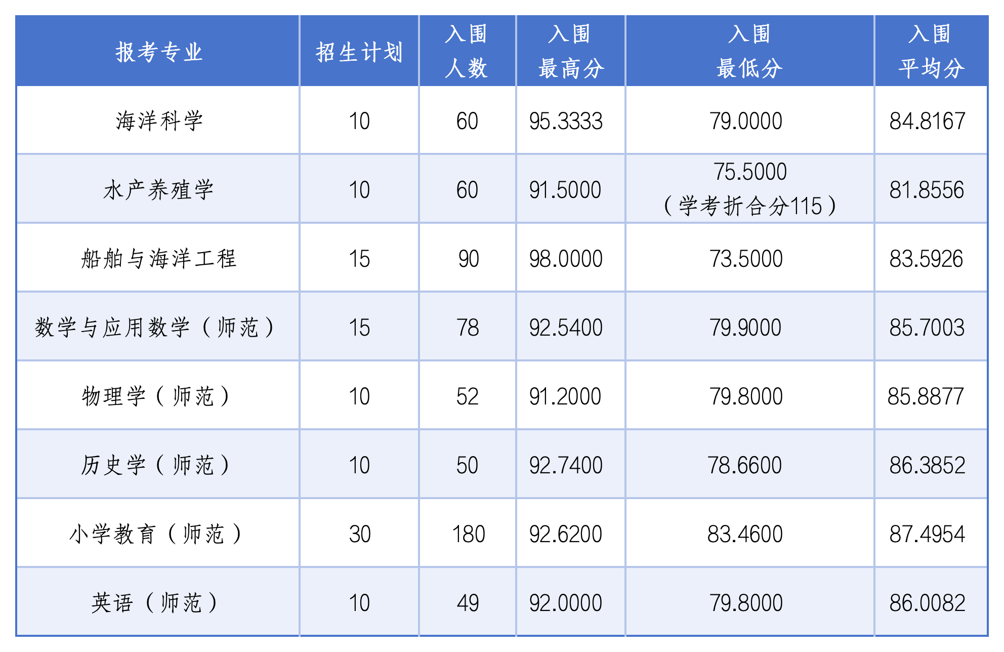 浙江海洋大学2026年三位一体综合评价入围分数线