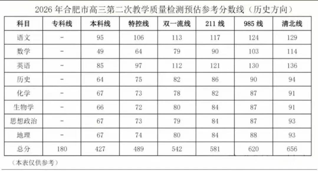 2026届高三合肥二模分数线出炉