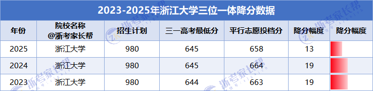 浙江大学三位一体招生政策深度解读，降20分上浙大