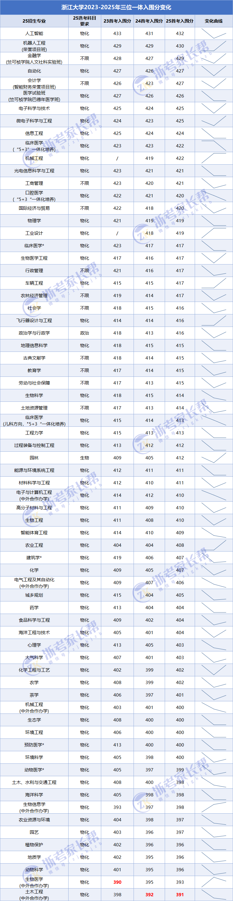 近三年各专业首考入围分数如下具体情况
