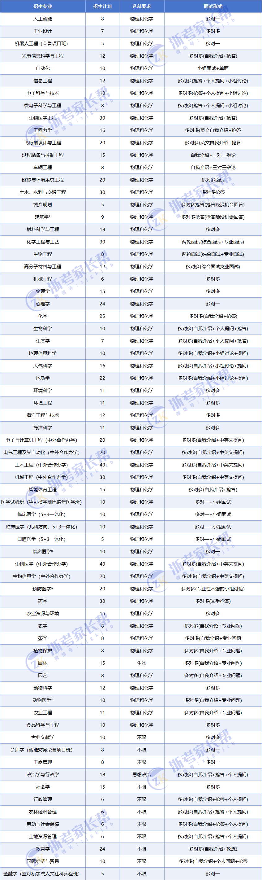 浙大三一各专业面试形式详解