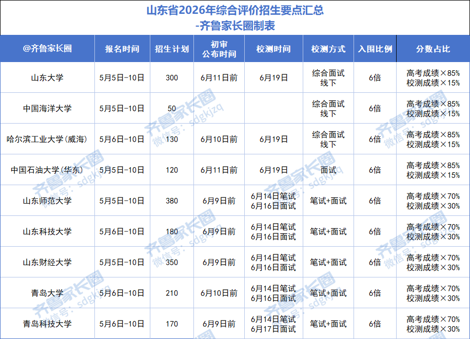 2026年山东综合评价9所院校招生要点、招生专业计划汇总
