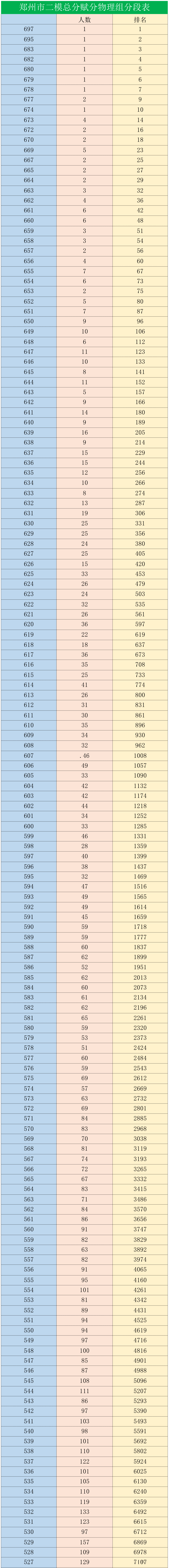 2026年郑州市高三二模划线及一分一段表