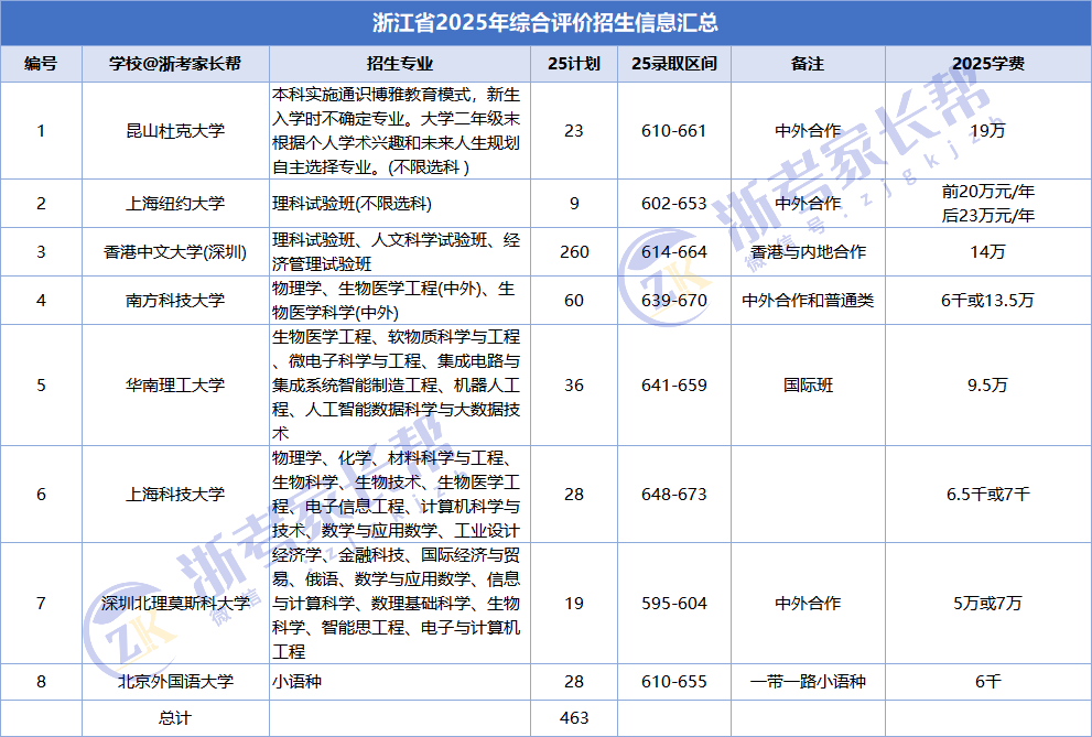 600-650分可选择的8所综评院校