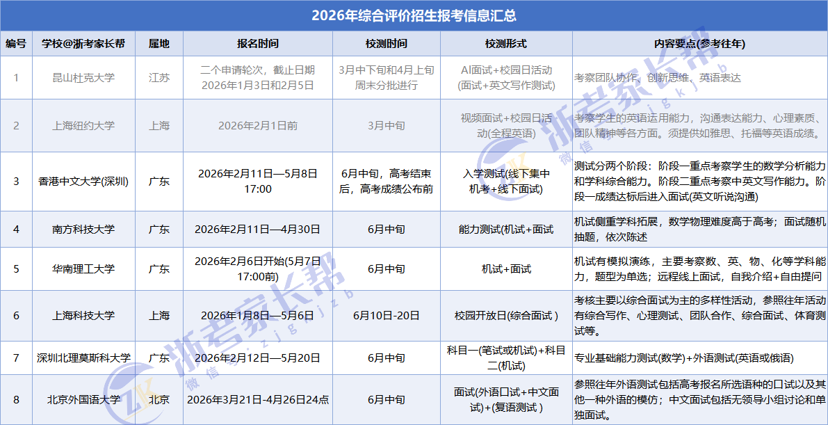 8所高水平院校综合评价招生要点