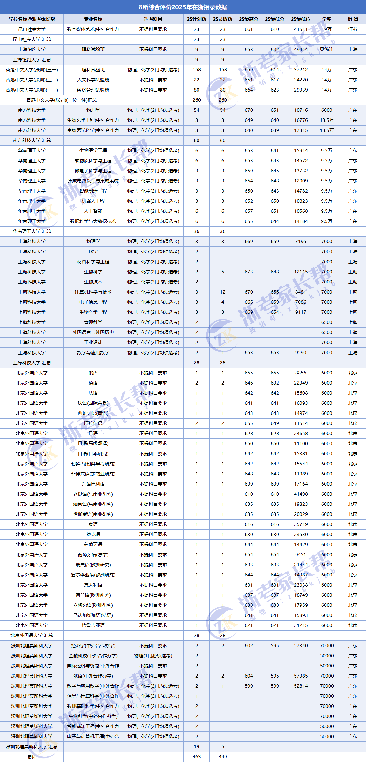 2025年综合评价招录数据