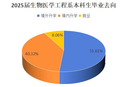 本科升学就业质量报告