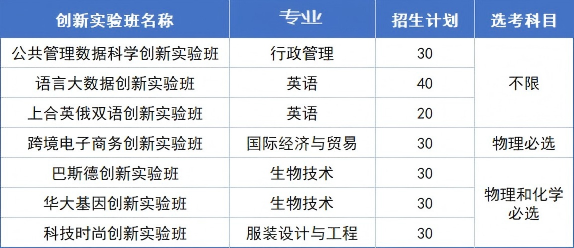 青岛大学（总计划210人，没有变动）