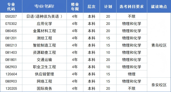 山东科技大学（总计划180人，没有变动）