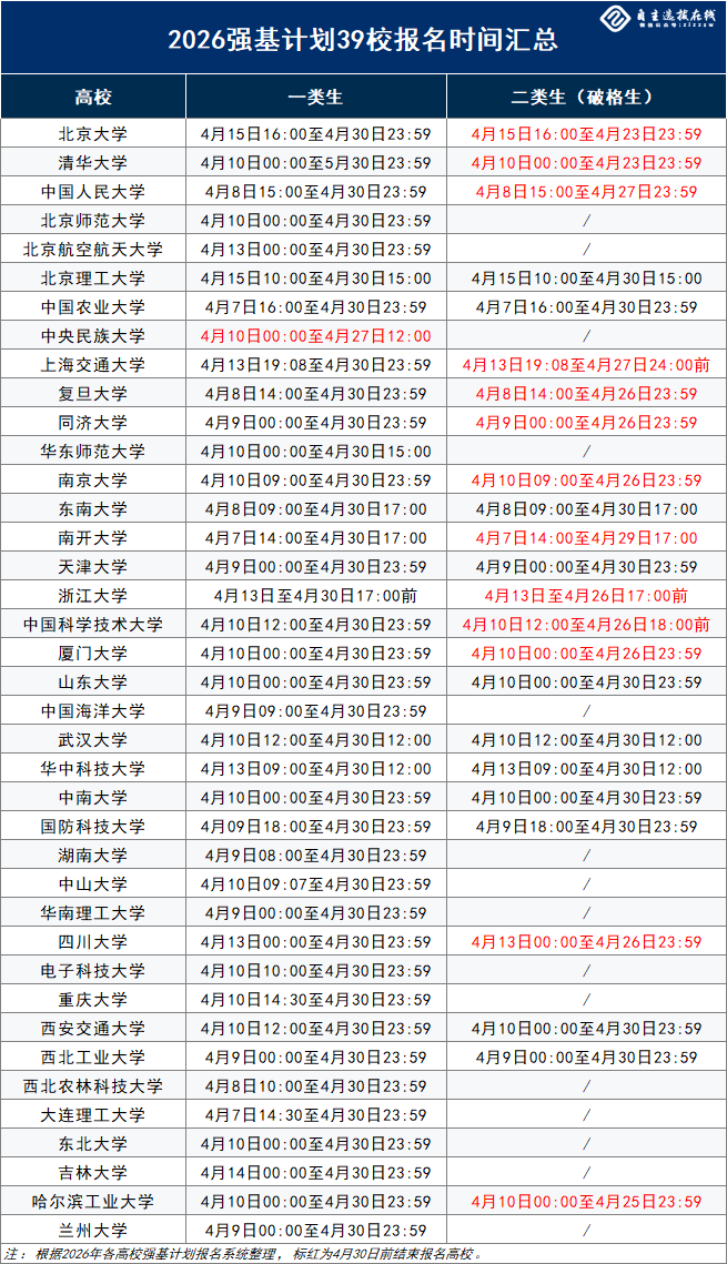 强基招生趋势对竞赛生的影响