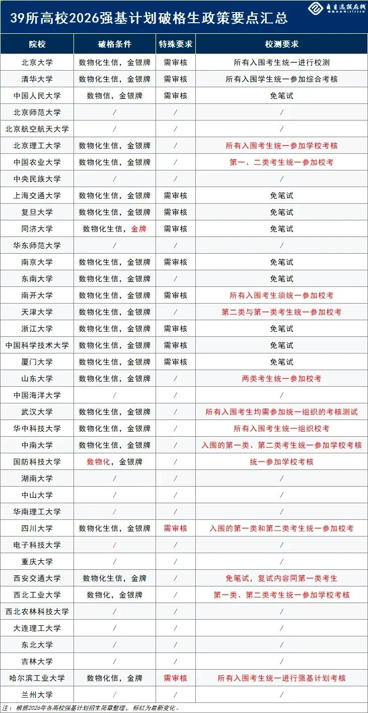 清华大学破格生名额增加