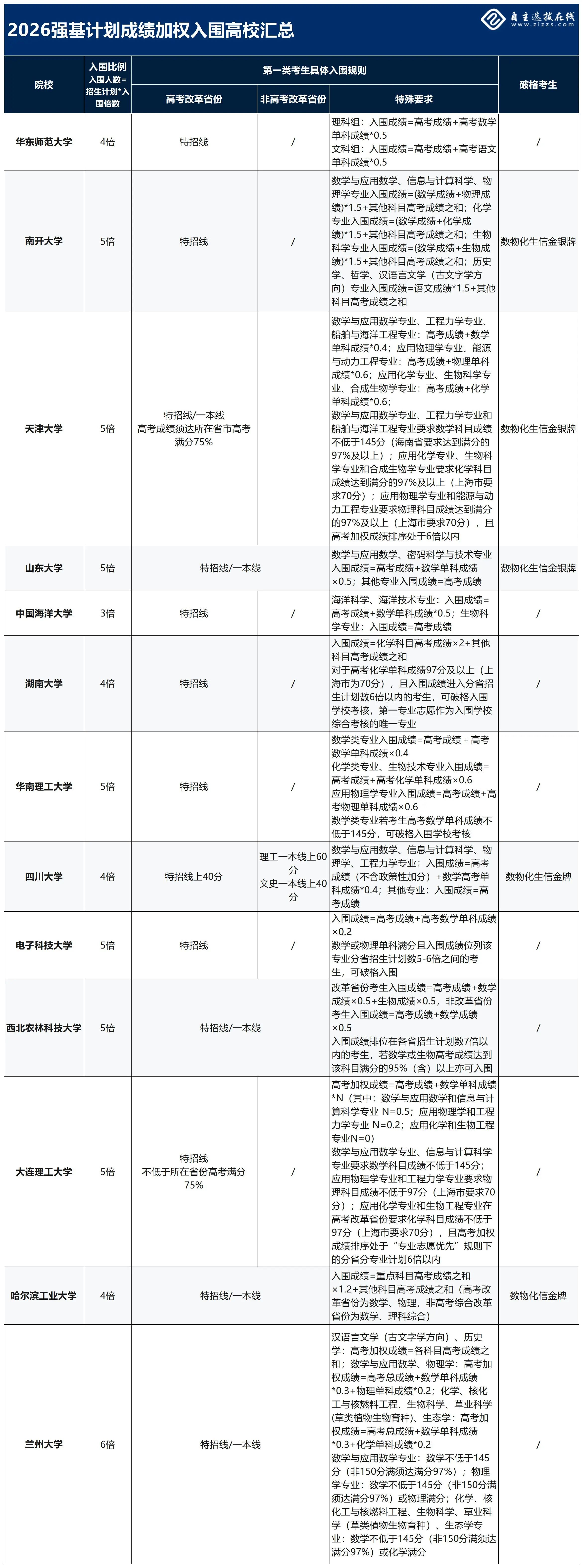 2026年以下高校实施高考成绩加权入围