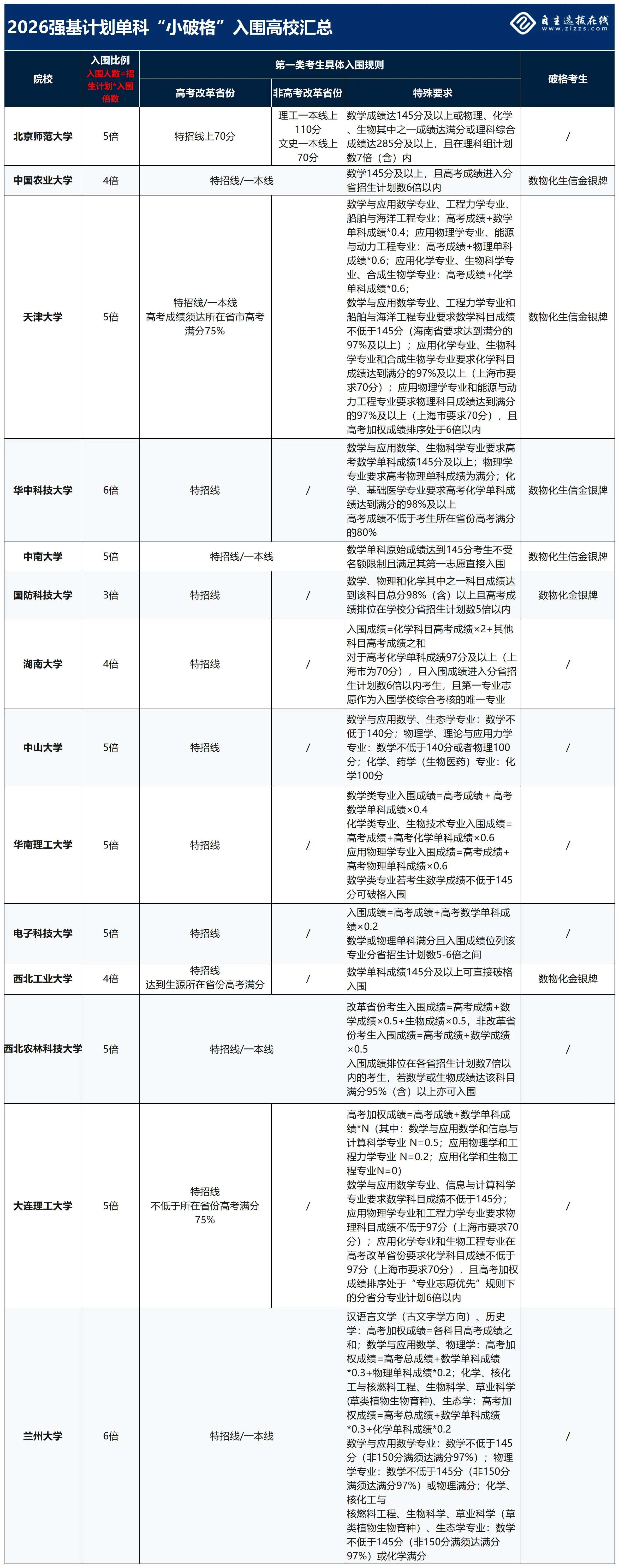 2026年以下高校实施单科&ldquo;小破格&rdquo;入围