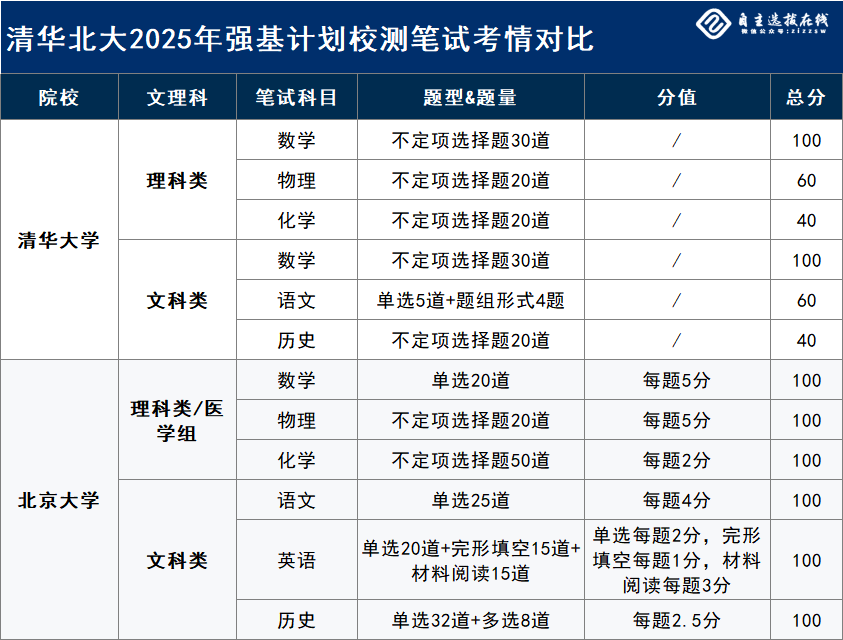 清北强基校测，为竞赛生量身定制的选拔