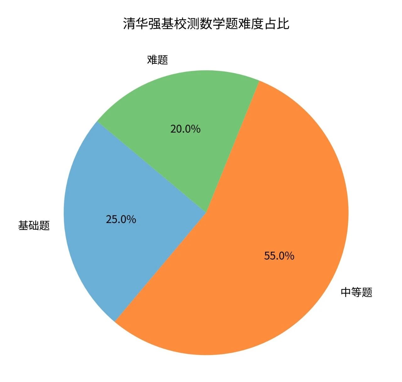 (一)笔试考题分析