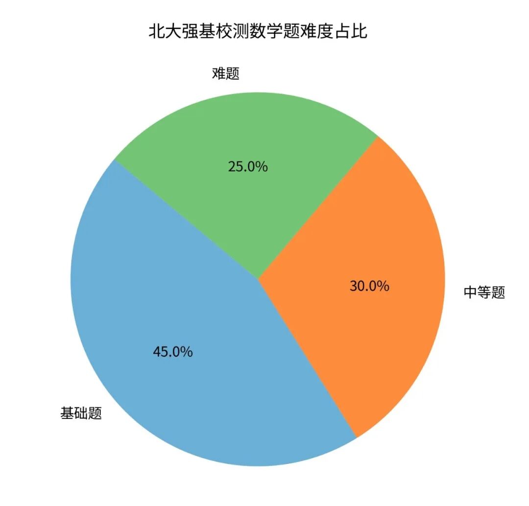 北京大学强基校测考题分析