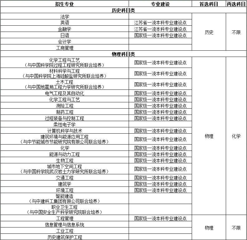 招生专业目录及选考科目要求