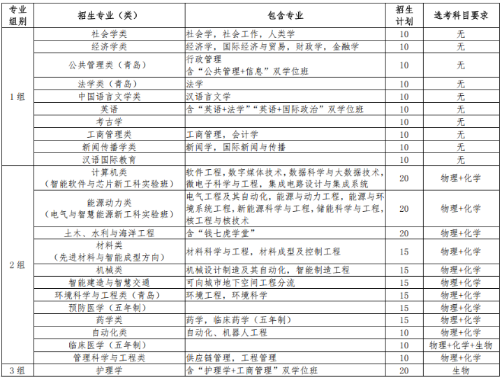 2026年山东大学本科综合评价招生政策解读